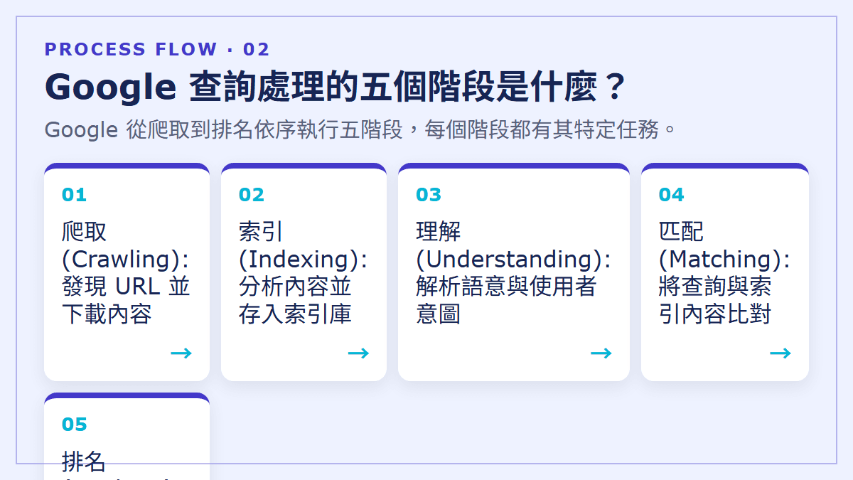 Google 查詢處理的五個階段是什麼？：Google 從爬取到排名依序執行五階段，每個階段都有其特定任務。