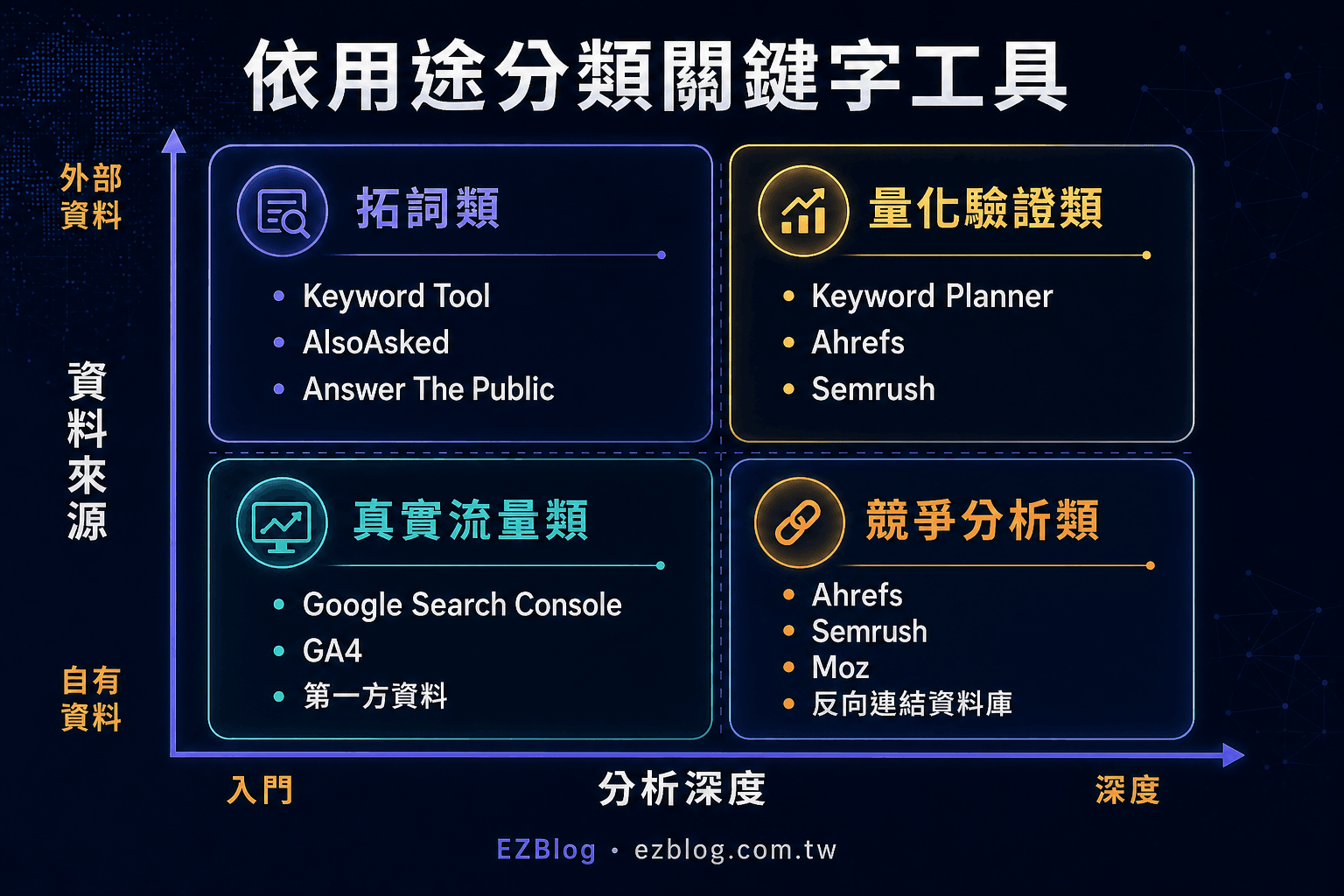 關鍵字工具用途四象限