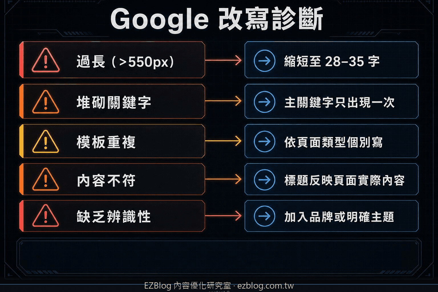 Google 改寫 Title Tag 的診斷流程圖，包含過長、關鍵字堆砌、內容不符與模板重複