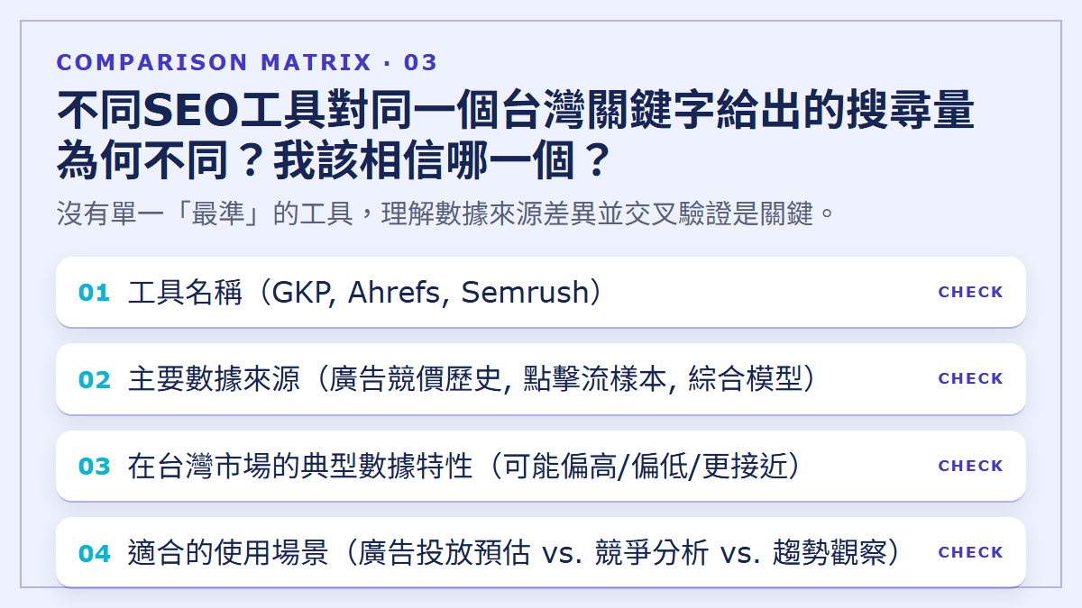 不同SEO工具對同一個台灣關鍵字給出的搜尋量為何不同？我該相信哪一個？：沒有單一「最準」的工具，理解數據來源差異並交叉驗證是關鍵。