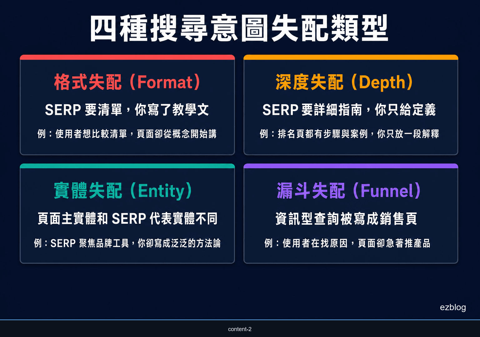 四種搜尋意圖失配類型，包含格式錯、深度錯、實體錯與階段錯
