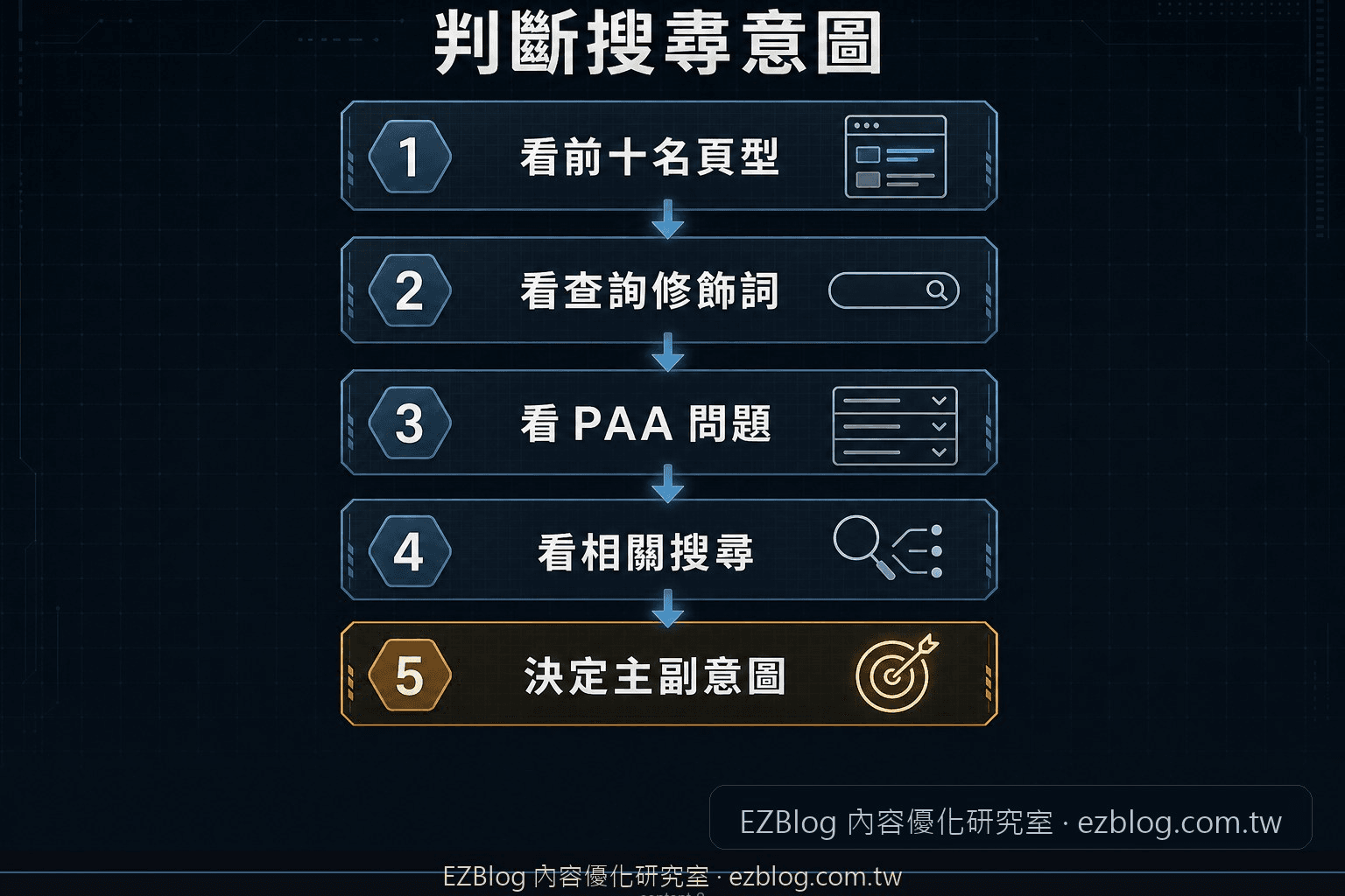 用 SERP 判斷搜尋意圖的五步流程圖