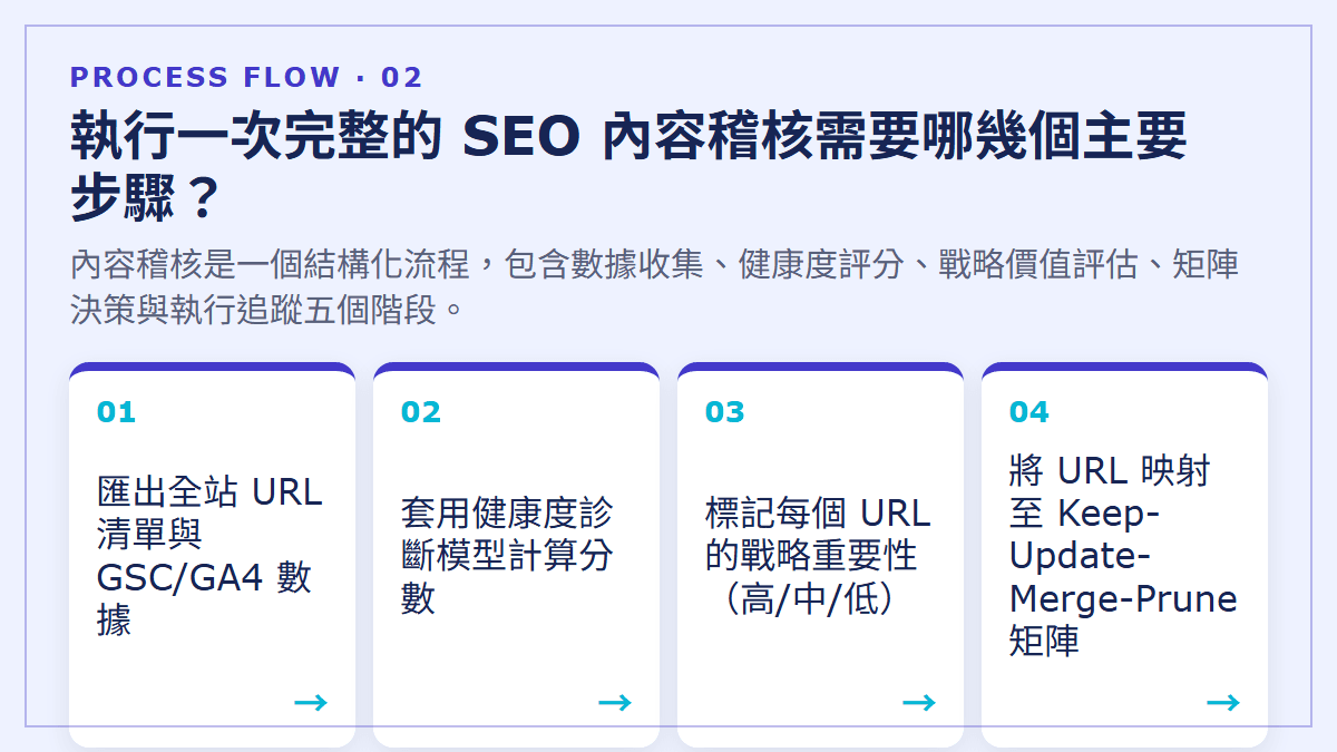 執行一次完整的 SEO 內容稽核需要哪幾個主要步驟？：內容稽核是一個結構化流程，包含數據收集、健康度評分、戰略價值評估、矩陣決策與執行追蹤五個階段。
