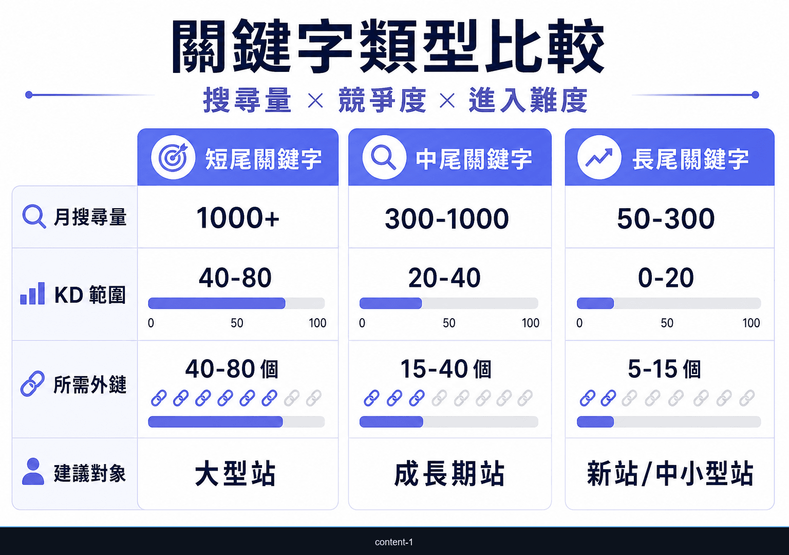 短尾中尾長尾關鍵字的搜尋量與KD比較圖