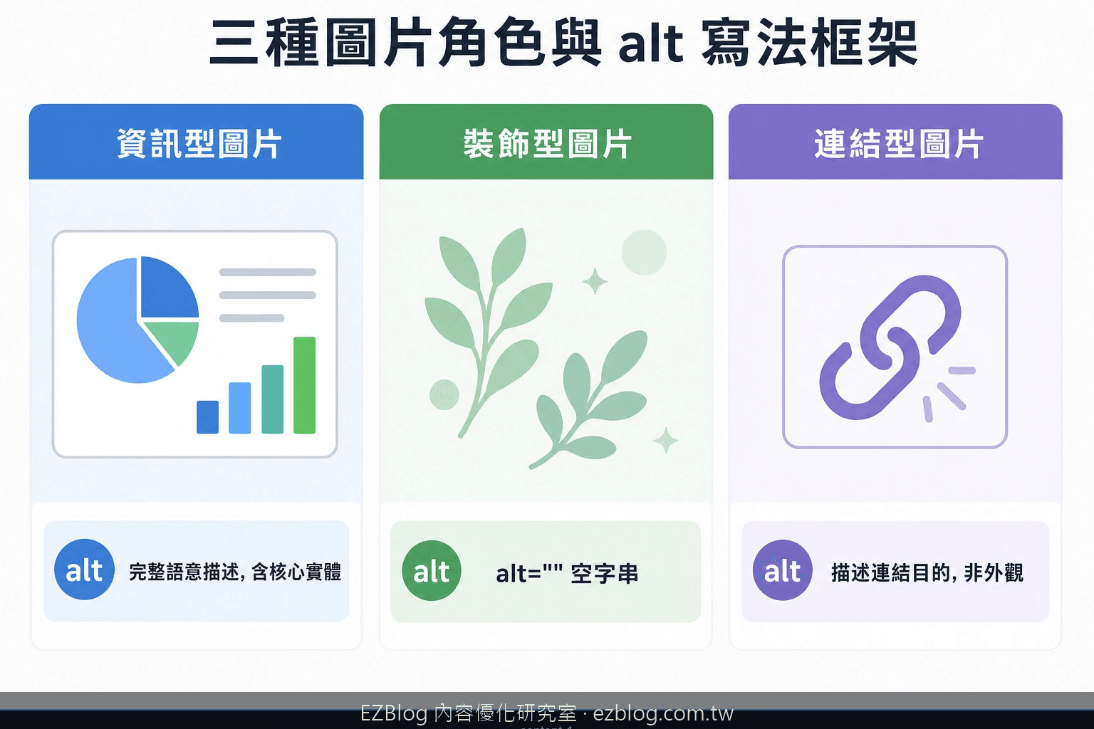 三種圖片功能角色與 alt 文字寫法對照：資訊型、裝飾型、連結型