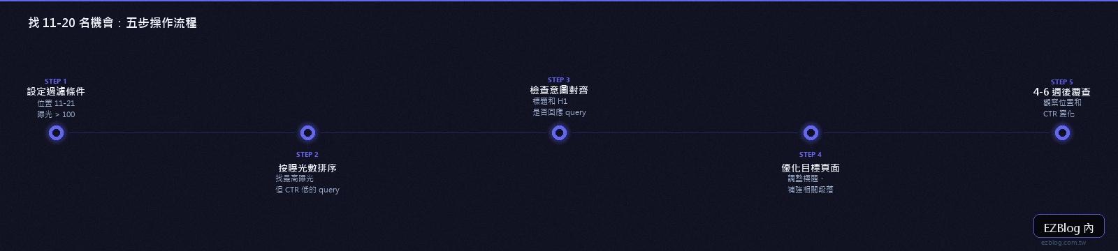 找 11-20 名關鍵字機會的五步操作流程