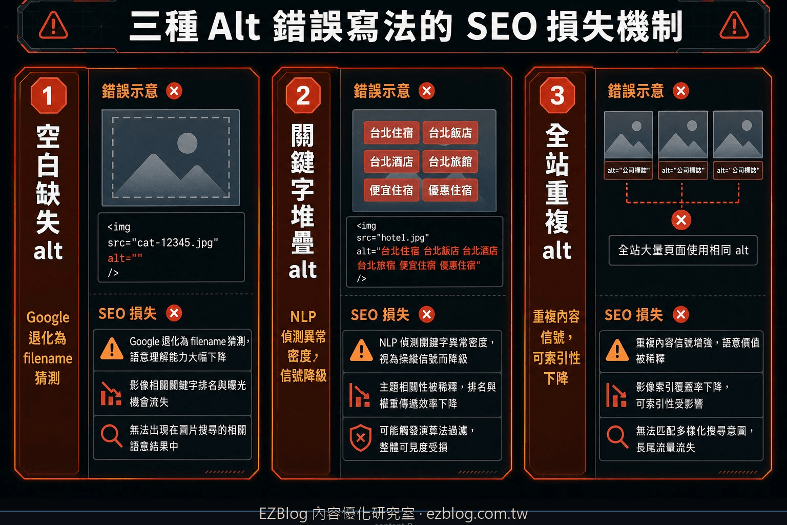 三種圖片 alt 錯誤寫法與 SEO 影響：空白缺失、關鍵字堆疊、重複 alt 的損失機制比較