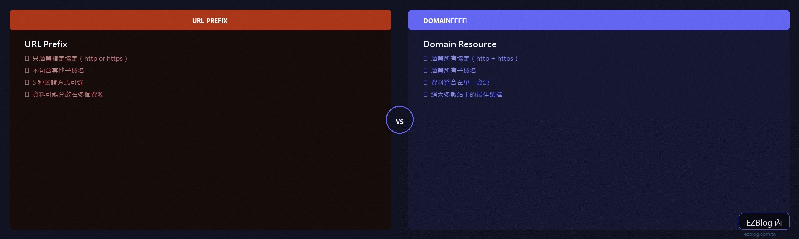 Domain Resource vs URL Prefix 比較圖