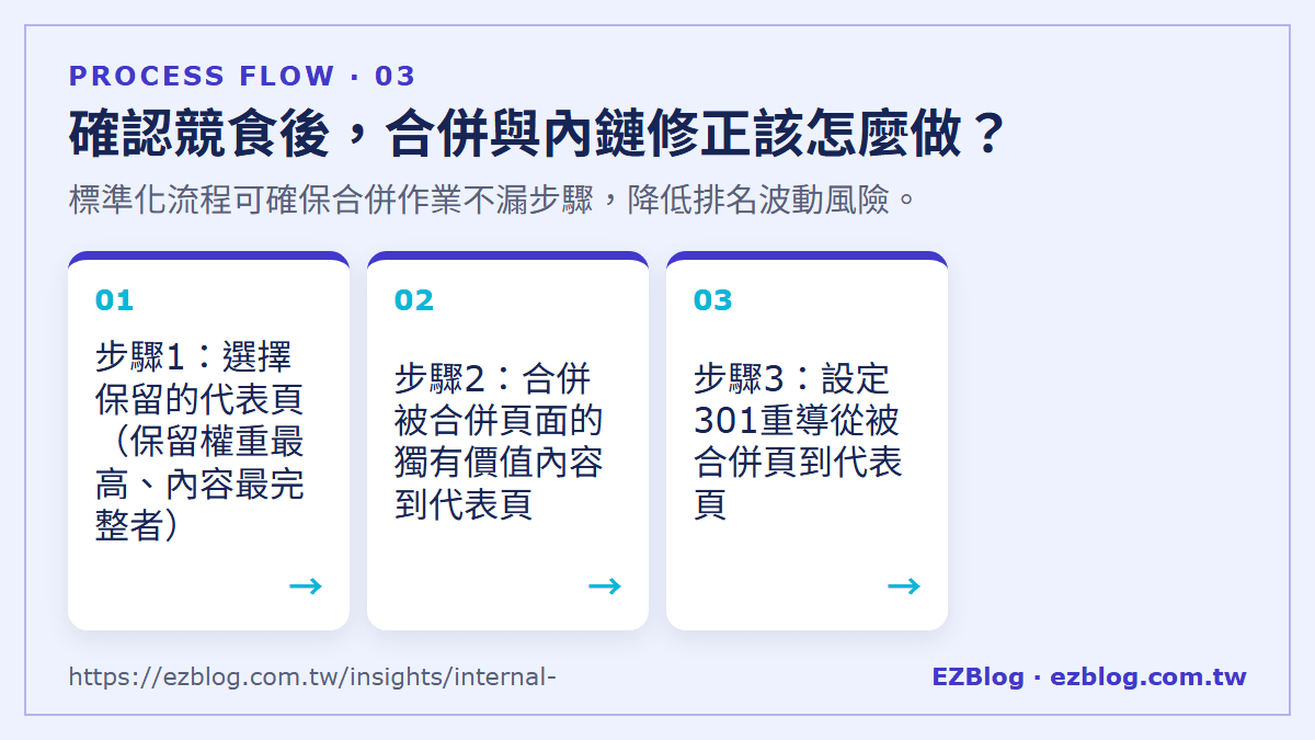 確認競食後，合併與內鏈修正該怎麼做？：標準化流程可確保合併作業不漏步驟，降低排名波動風險。