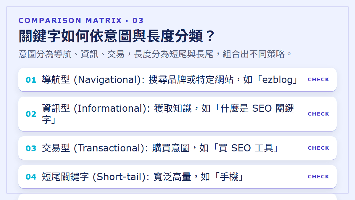 關鍵字如何依意圖與長度分類？：意圖分為導航、資訊、交易，長度分為短尾與長尾，組合出不同策略。