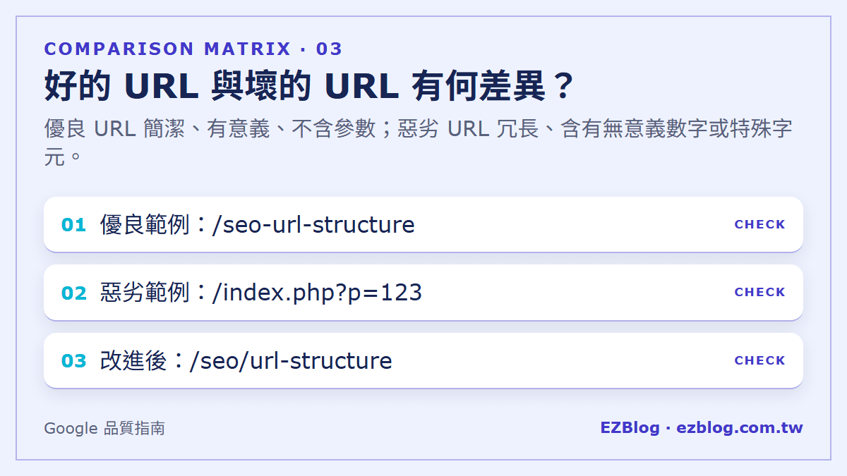 好的 URL 與壞的 URL 有何差異？：優良 URL 簡潔、有意義、不含參數；惡劣 URL 冗長、含有無意義數字或特殊字元。