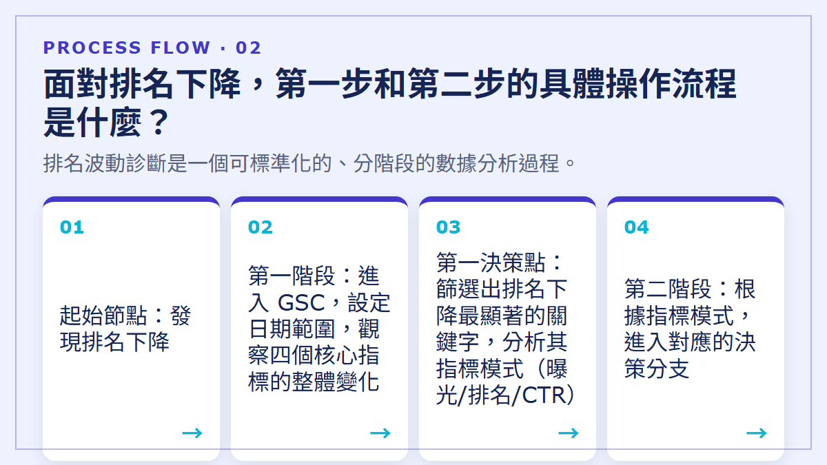 面對排名下降，第一步和第二步的具體操作流程是什麼？：排名波動診斷是一個可標準化的、分階段的數據分析過程。