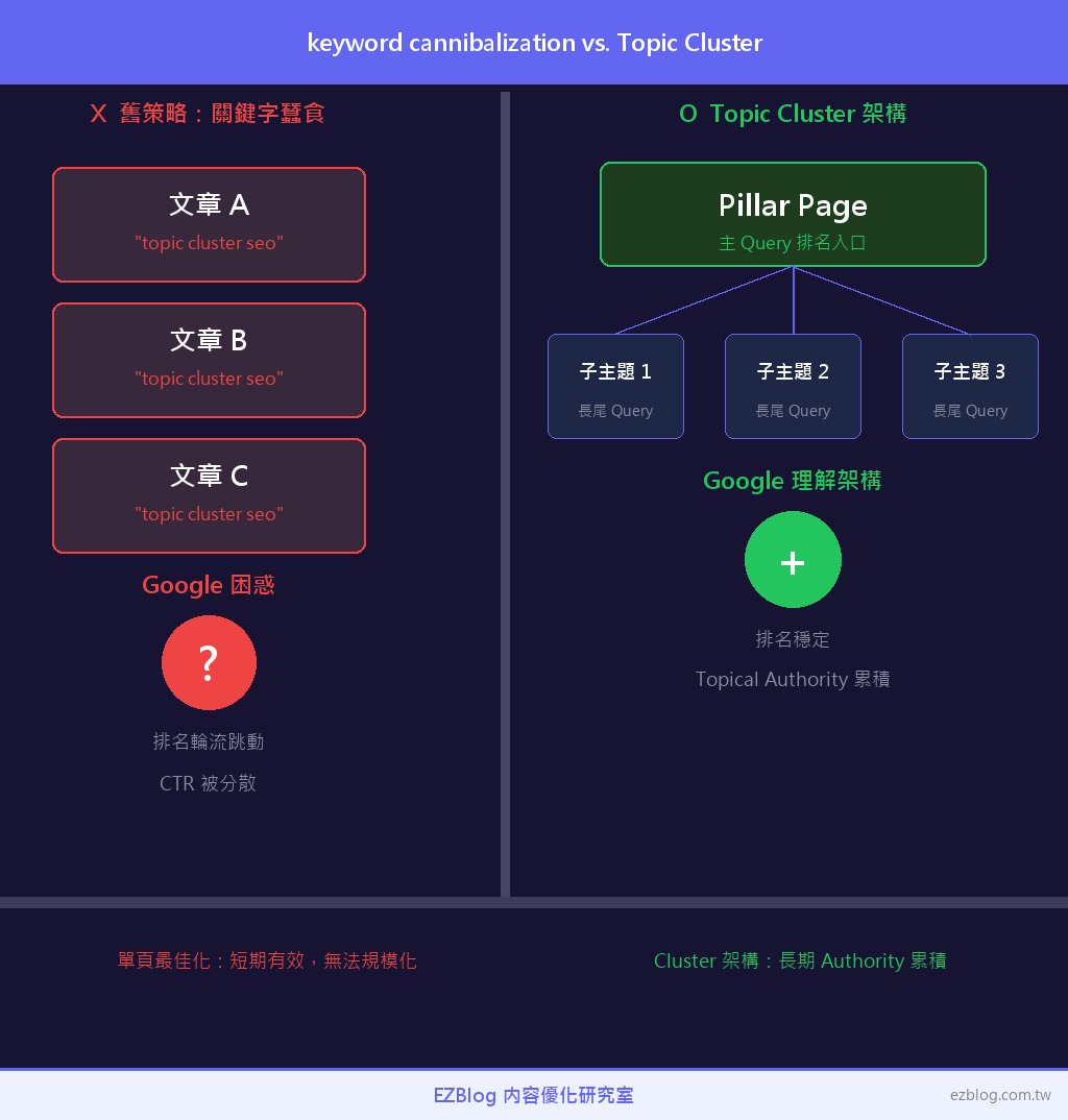 關鍵字蠶食（多頁競爭同 query）與 Topic Cluster 架構（Pillar 主導）的排名結果對比