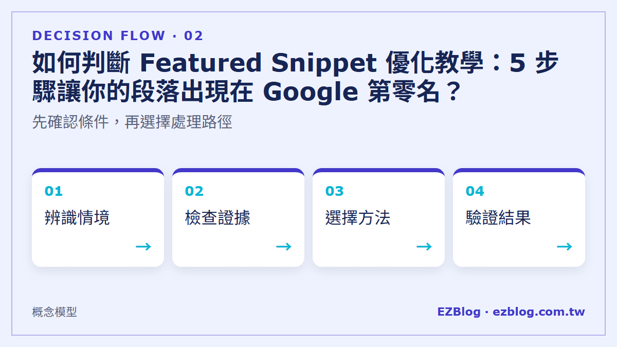 如何判斷 Featured Snippet 優化教學：5 步驟讓你的段落出現在 Google 第零名？：先確認條件，再選擇處理路徑