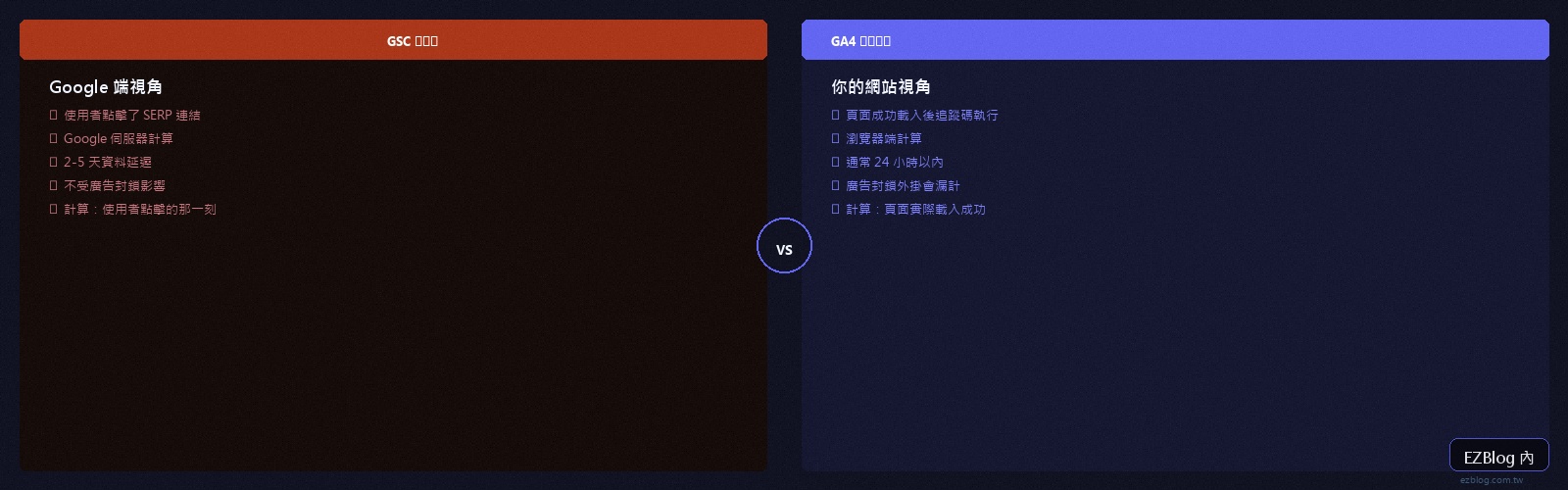 GSC 點擊數 vs GA4 工作階段：兩種視角的差異比較