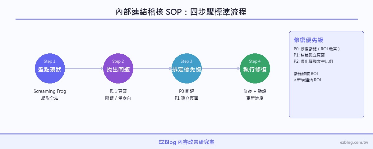 內部連結稽核 SOP 四步流程圖