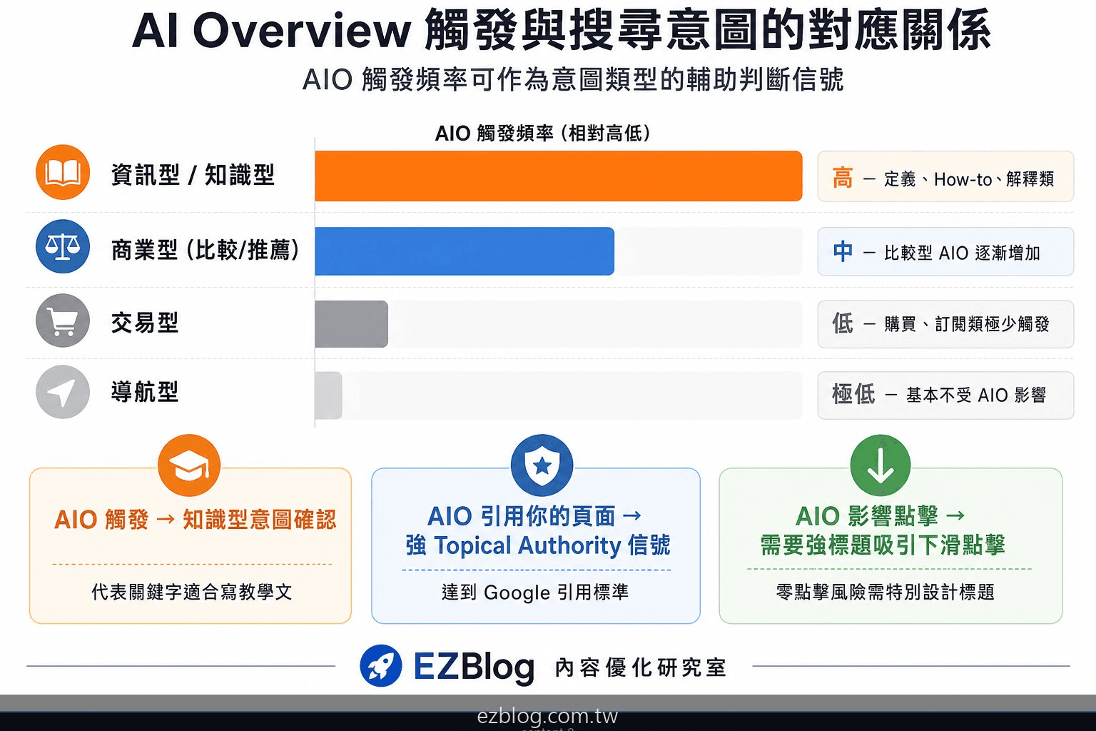 AI Overview觸發頻率與搜尋意圖類型對應關係圖