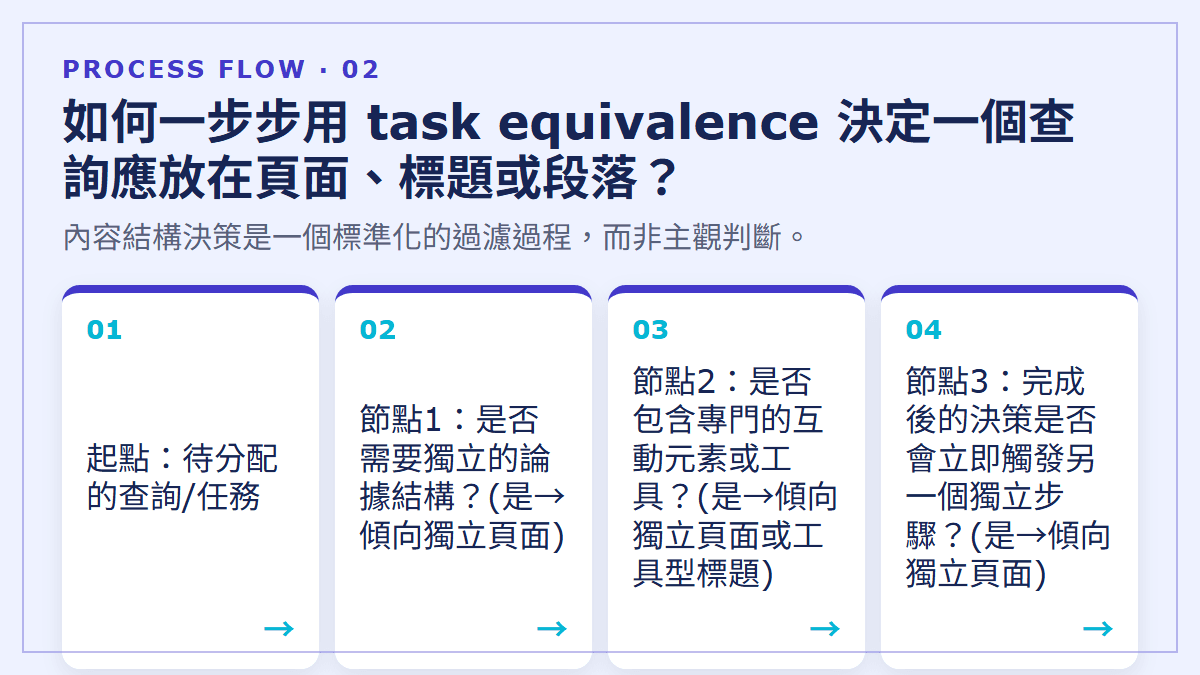 如何一步步用 task equivalence 決定一個查詢應放在頁面、標題或段落？：內容結構決策是一個標準化的過濾過程，而非主觀判斷。