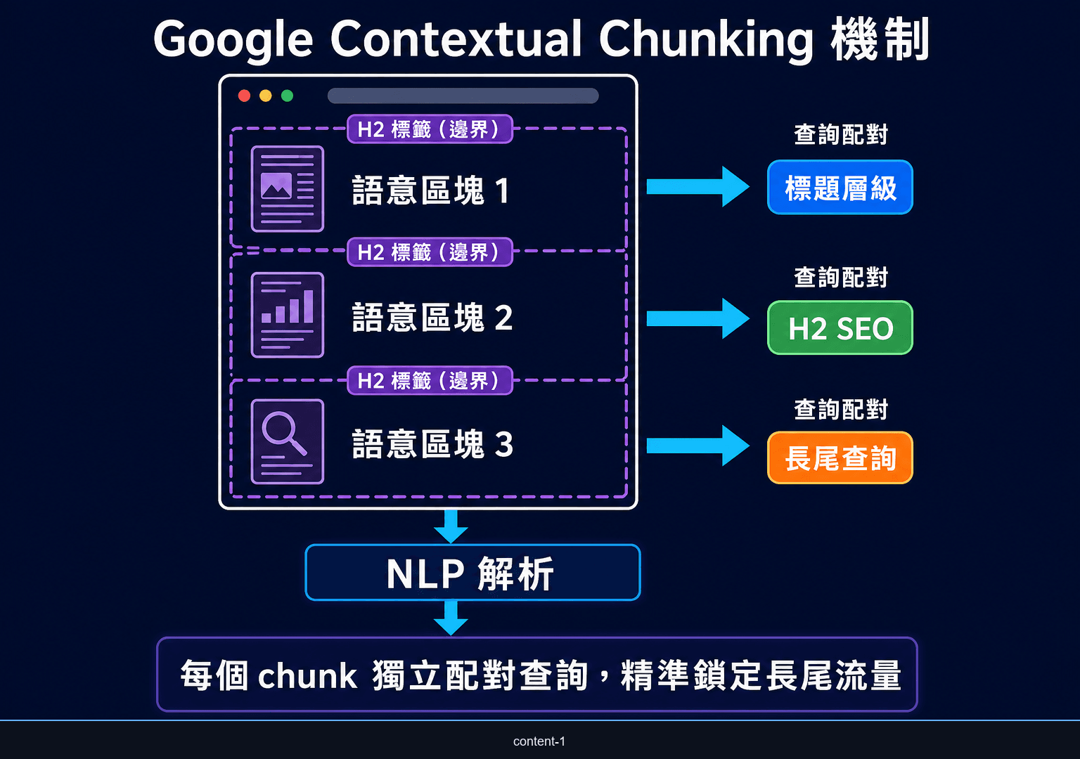 Google Contextual Chunking 機制：H tag 如何把頁面切割成語意區塊
