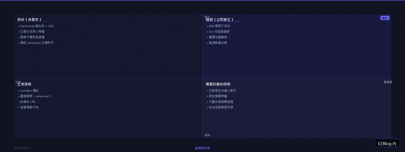 GSC 索引狀態四象限：錯誤、有效、正常排除、需診斷排除