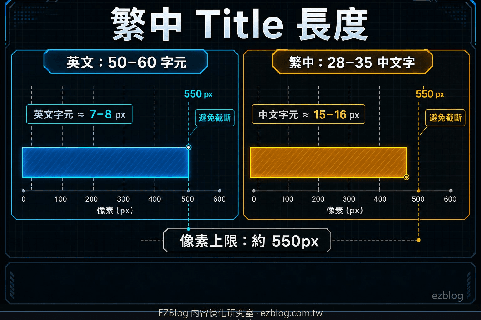 繁中 Title Tag 長度換算圖，顯示 28 到 35 中文字約對應 550 像素