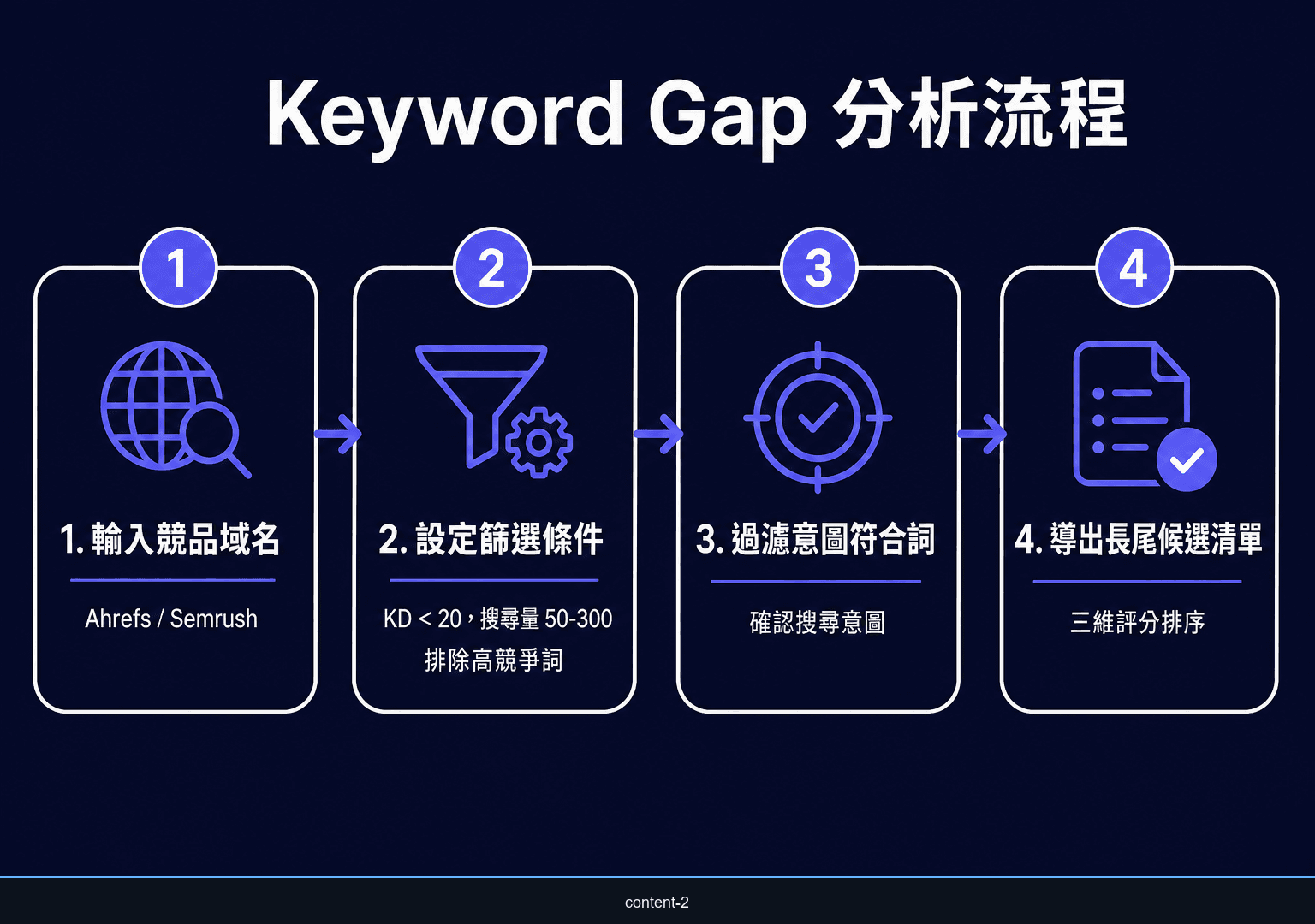Keyword Gap分析操作流程圖