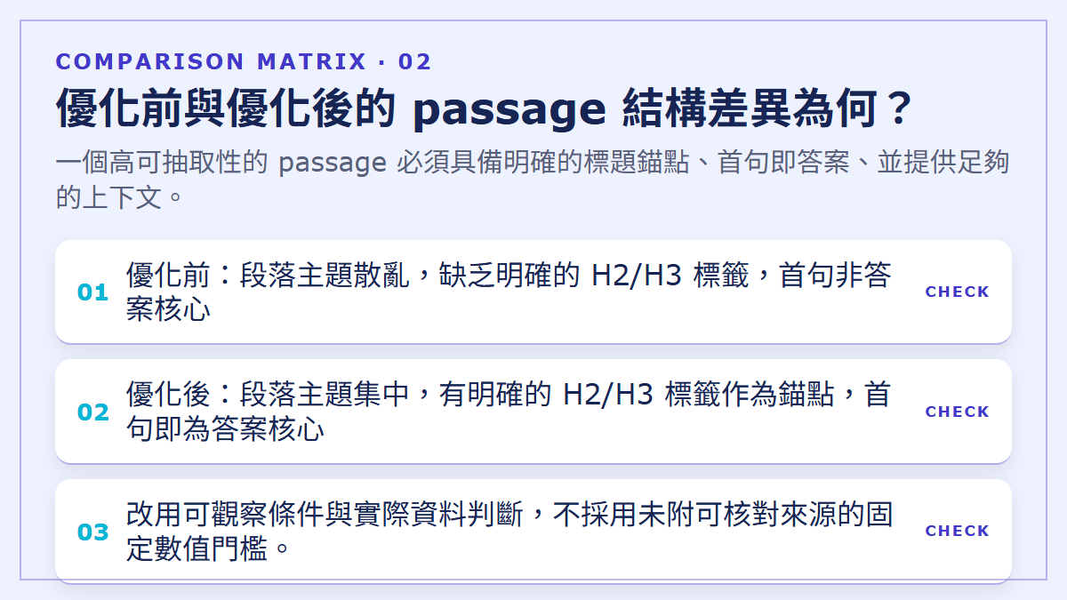 優化前與優化後的 passage 結構差異為何？：一個高可抽取性的 passage 必須具備明確的標題錨點、首句即答案、並提供足夠的上下文。
