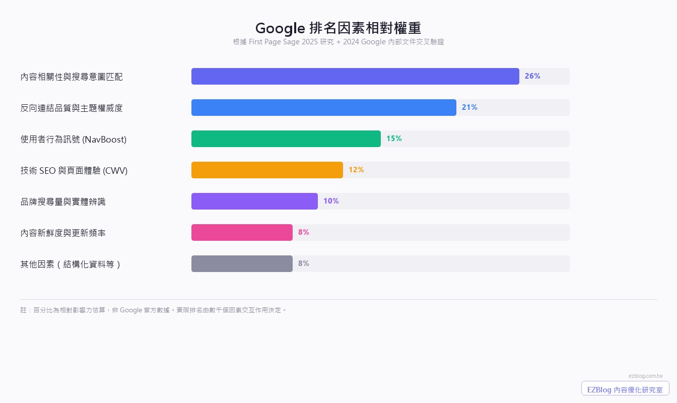Google 排名因素權重金字塔圖，頂層為內容相關性與搜尋意圖匹配約 26%，底層為技術 SEO 與頁面體驗作為門檻