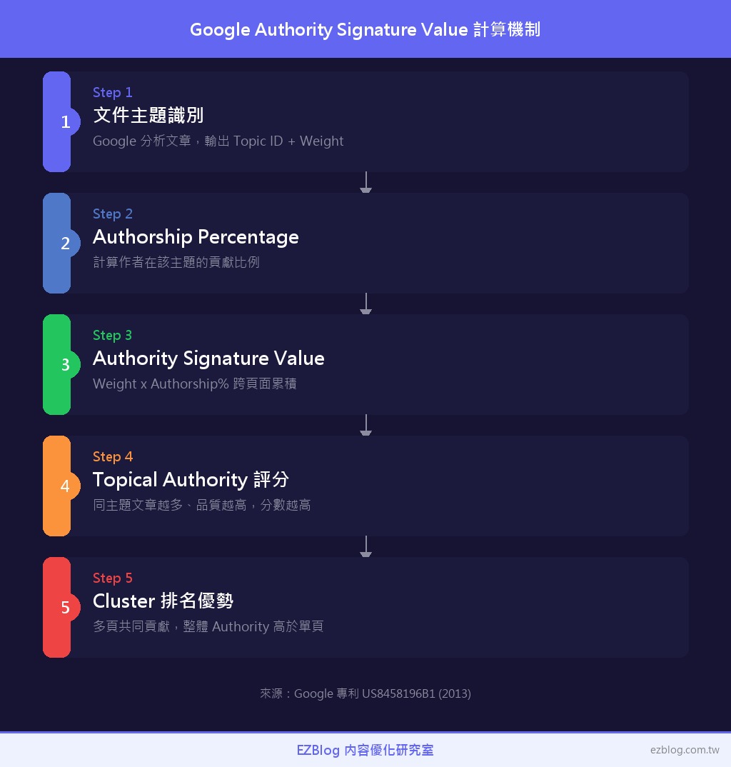 Google Authority Signature Value 計算流程：文件主題識別 → 加權計算 → 跨頁面累積