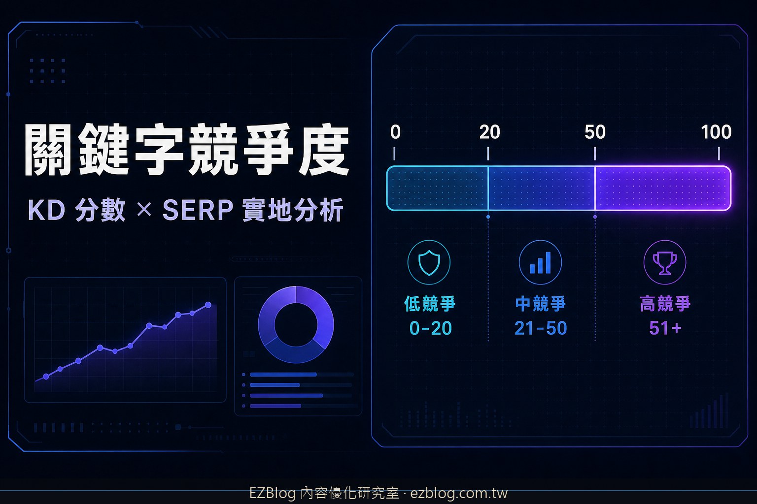 關鍵字競爭度怎麼看？從 KD 分數計算邏輯到 SERP 實地判斷框架