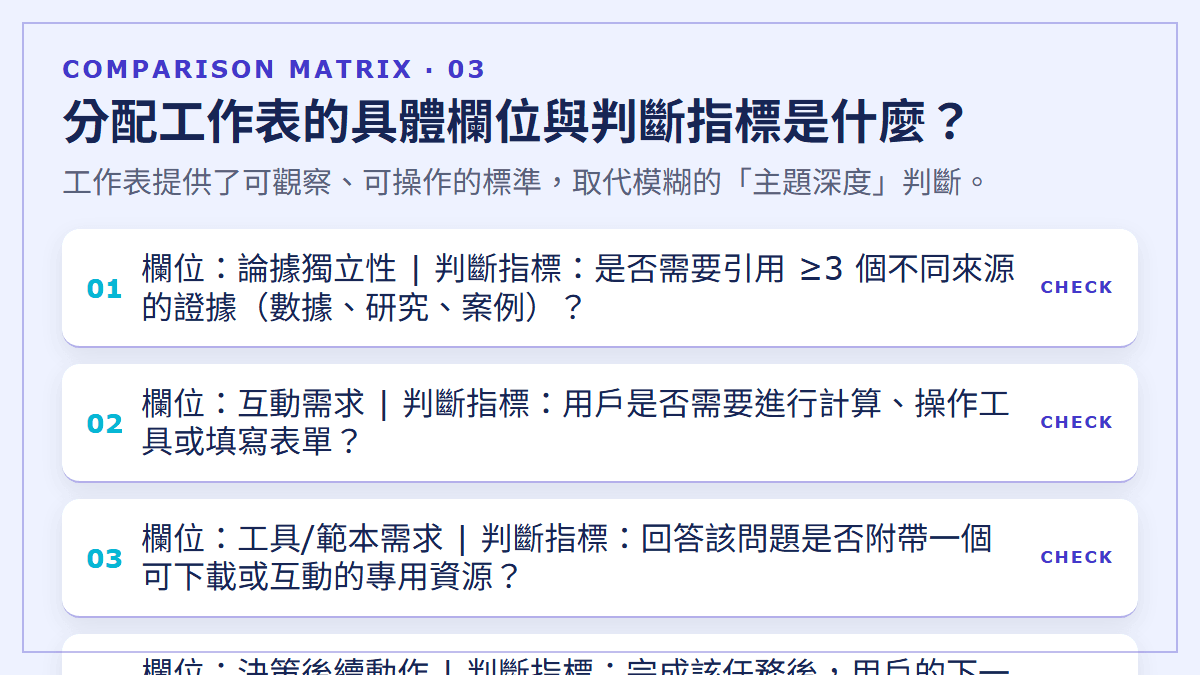 分配工作表的具體欄位與判斷指標是什麼？：工作表提供了可觀察、可操作的標準，取代模糊的「主題深度」判斷。