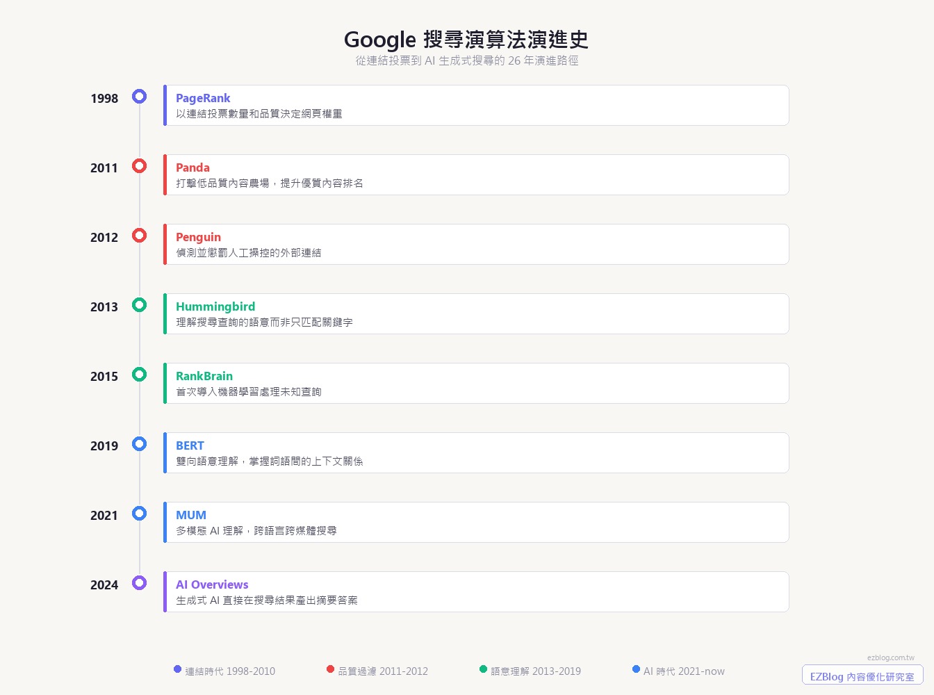 Google 搜尋演算法歷年重大更新時間軸，從 1998 年 PageRank 到 2024 年 AI Overviews 的四次典範轉移