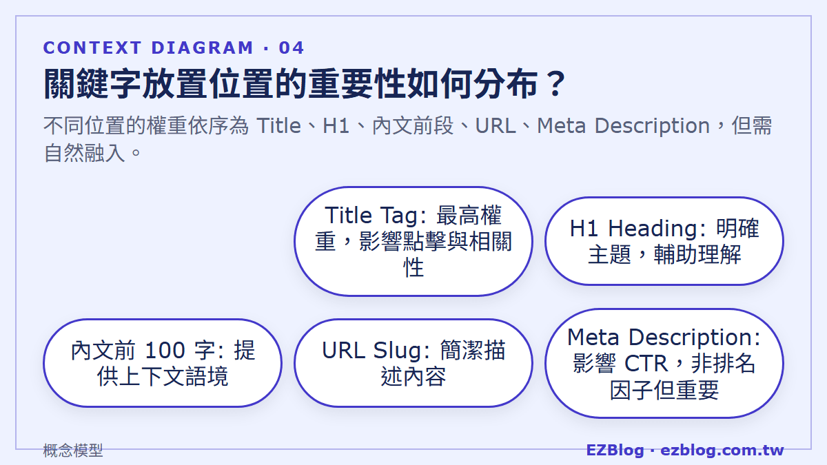 關鍵字放置位置的重要性如何分布？：不同位置的權重依序為 Title、H1、內文前段、URL、Meta Description，但需自然融入。