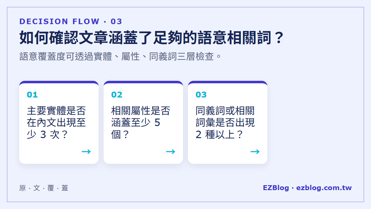 如何確認文章涵蓋了足夠的語意相關詞？：語意覆蓋度可透過實體、屬性、同義詞三層檢查。