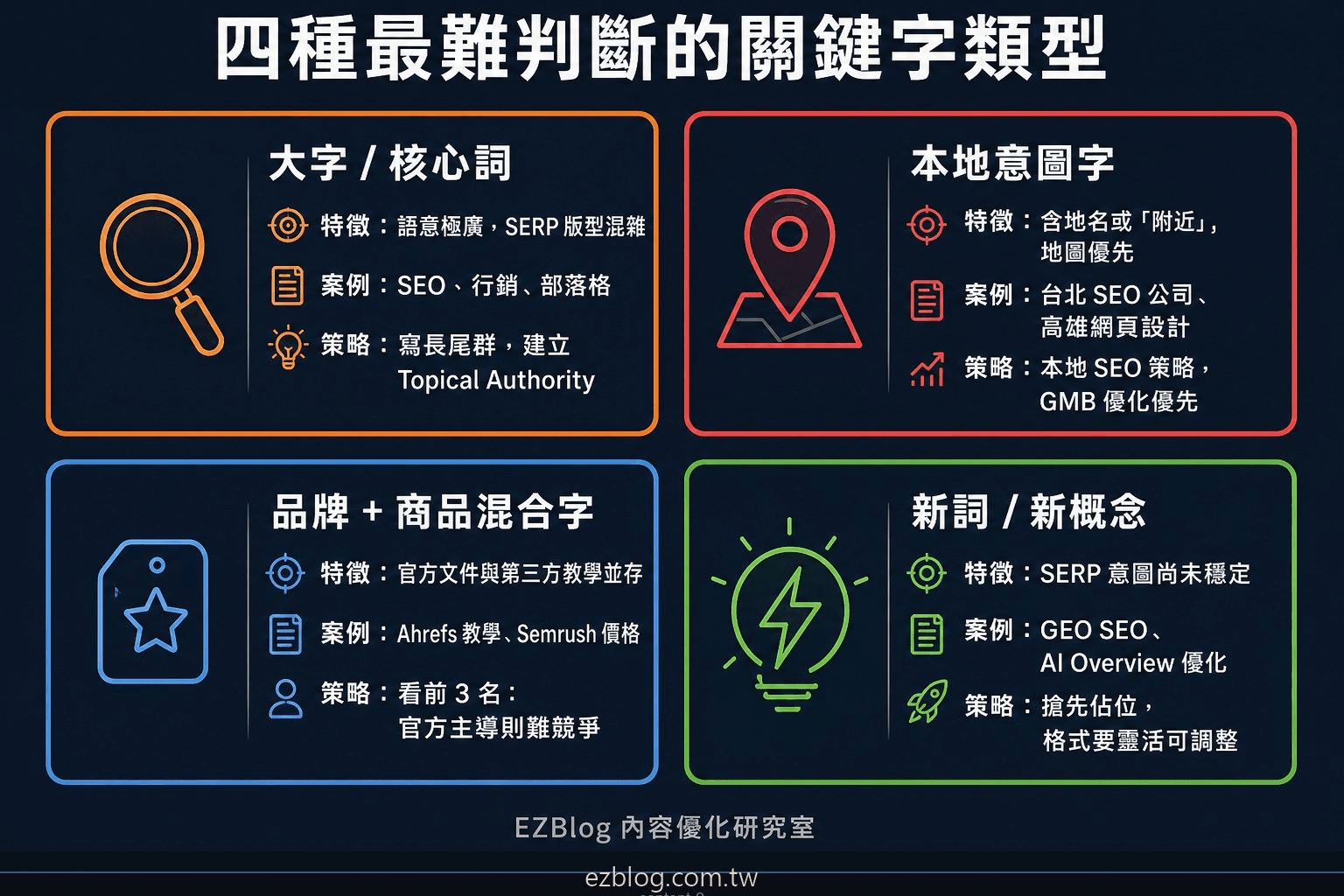 難以判斷搜尋意圖的4種關鍵字類型與處理策略對照