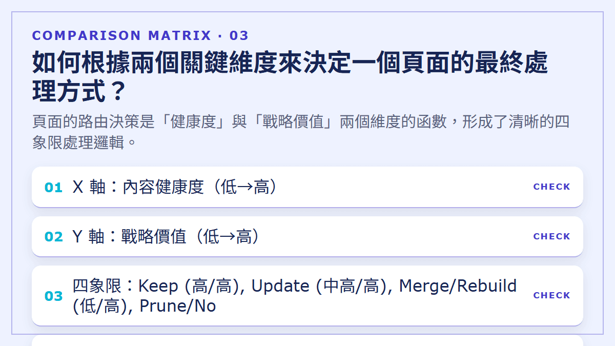 如何根據兩個關鍵維度來決定一個頁面的最終處理方式？：頁面的路由決策是「健康度」與「戰略價值」兩個維度的函數，形成了清晰的四象限處理邏輯。