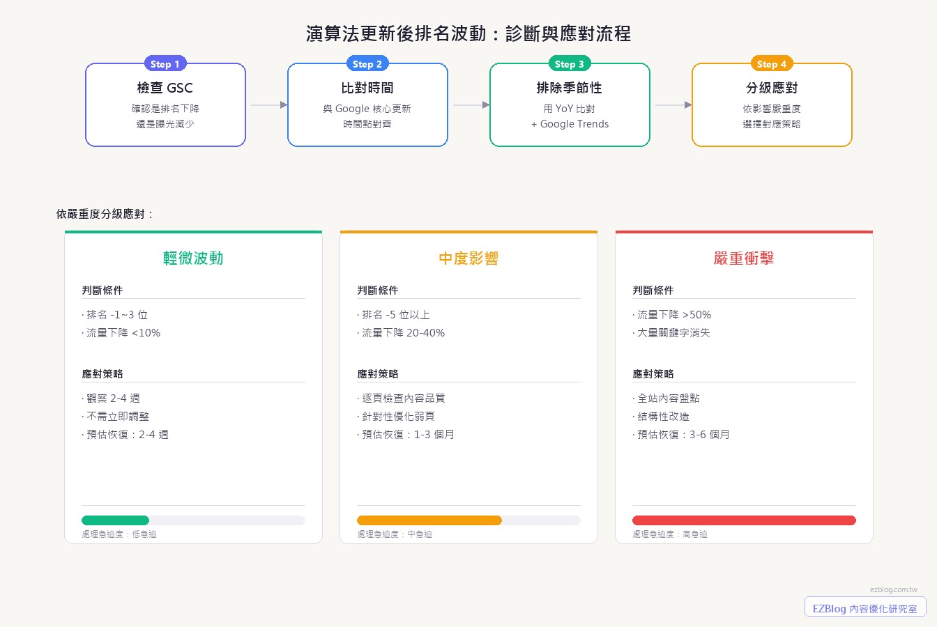 演算法更新後排名波動診斷與應對流程圖，從 GSC 檢查到分級應對的四步驟框架