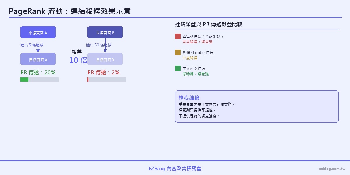 PageRank 流動示意圖：連結稀釋效果