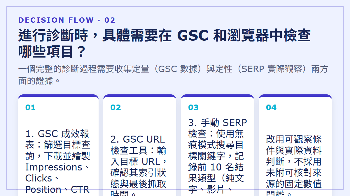 進行診斷時，具體需要在 GSC 和瀏覽器中檢查哪些項目？：一個完整的診斷過程需要收集定量（GSC 數據）與定性（SERP 實際觀察）兩方面的證據。