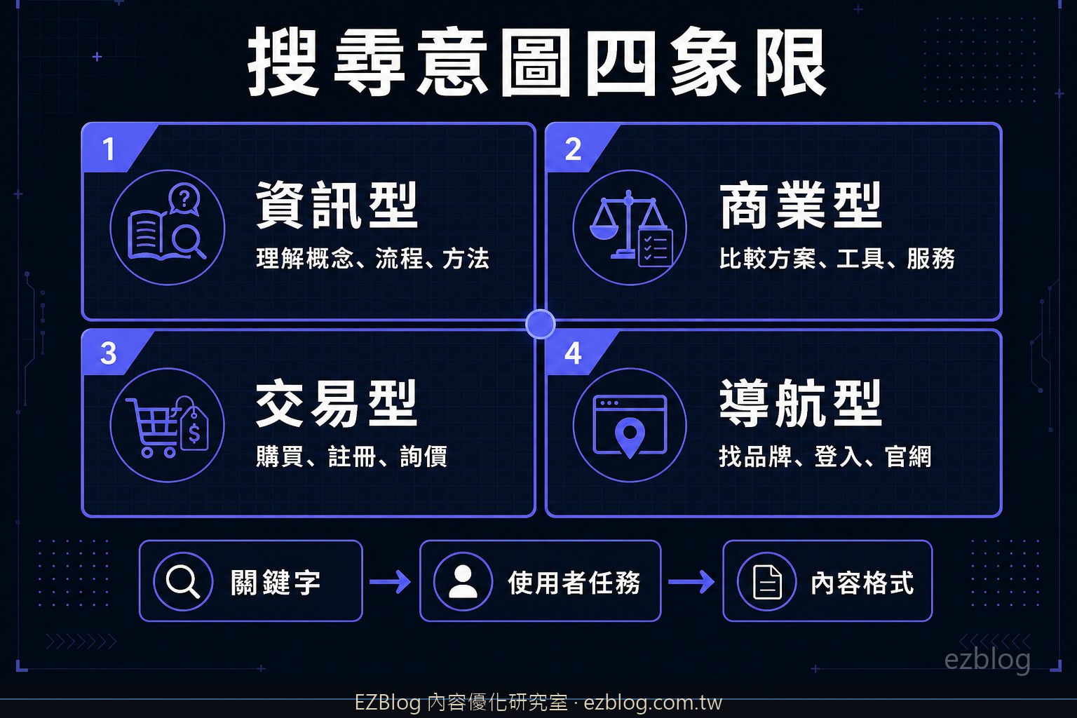 搜尋意圖是什麼？用 4 種意圖反推 SEO 內容格式與排名機制