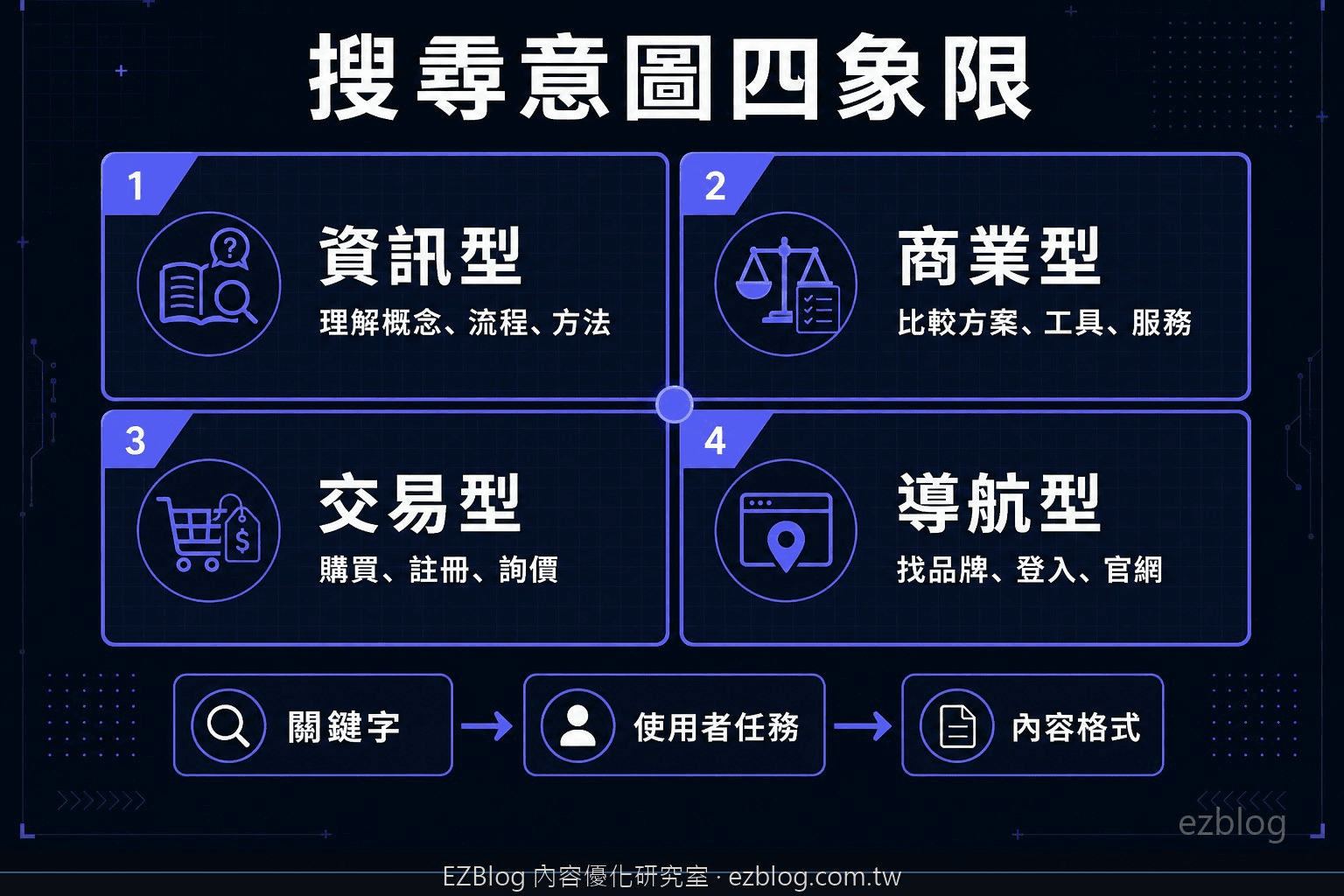 搜尋意圖四象限與 SEO 內容格式對應圖