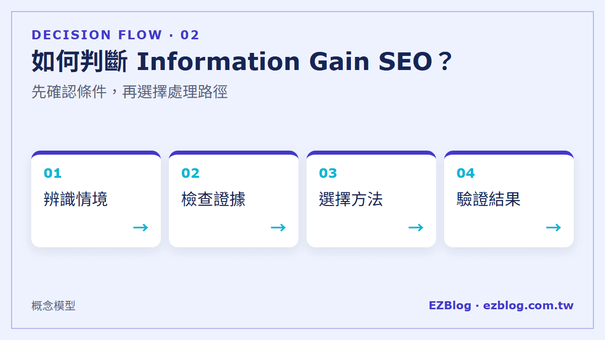 如何判斷 Information Gain SEO？：先確認條件，再選擇處理路徑