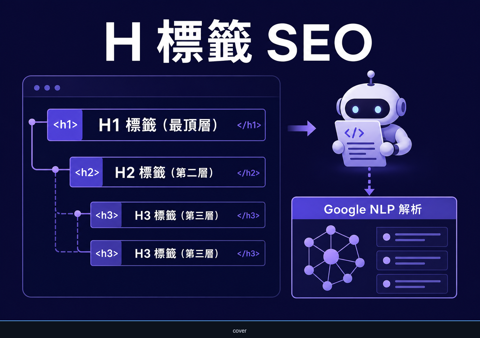 H 標籤 SEO 怎麼做？從 Google NLP 機制到 H2 精選摘要設計的工程師筆記
