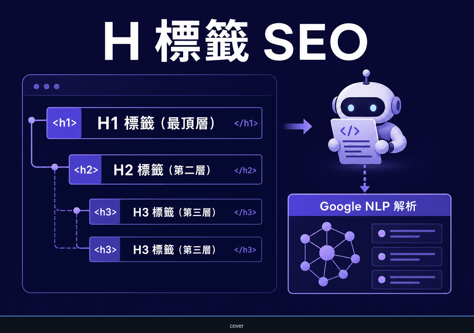 H 標籤 SEO 機制：從 H1 到 H6 的語意層級與 Google NLP 解析流程