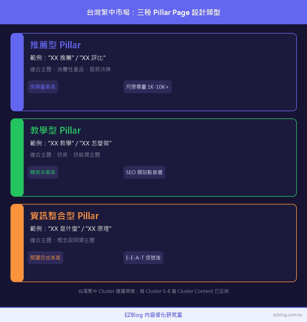台灣繁中市場三類 Pillar 設計：推薦型、教學型、資訊整合型的特徵比較表