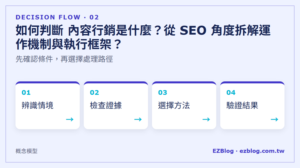 如何判斷 內容行銷是什麼？從 SEO 角度拆解運作機制與執行框架？：先確認條件，再選擇處理路徑