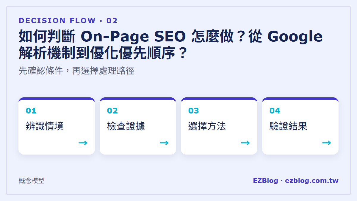如何判斷 On-Page SEO 怎麼做？從 Google 解析機制到優化優先順序？：先確認條件，再選擇處理路徑