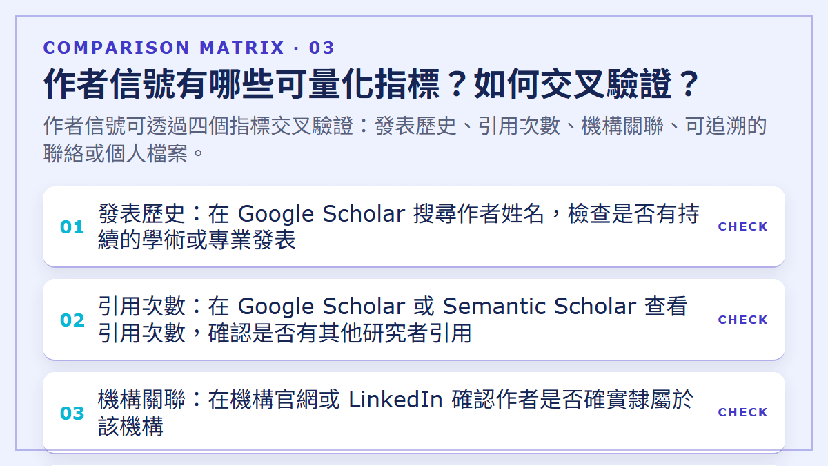 作者信號有哪些可量化指標？如何交叉驗證？：作者信號可透過四個指標交叉驗證：發表歷史、引用次數、機構關聯、可追溯的聯絡或個人檔案。