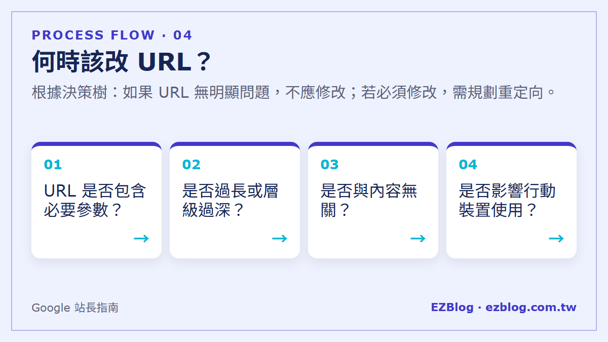 何時該改 URL？：根據決策樹：如果 URL 無明顯問題，不應修改；若必須修改，需規劃重定向。