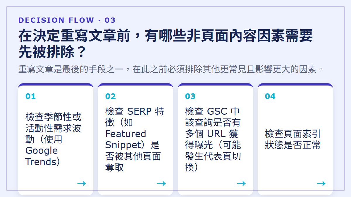 在決定重寫文章前，有哪些非頁面內容因素需要先被排除？：重寫文章是最後的手段之一，在此之前必須排除其他更常見且影響更大的因素。